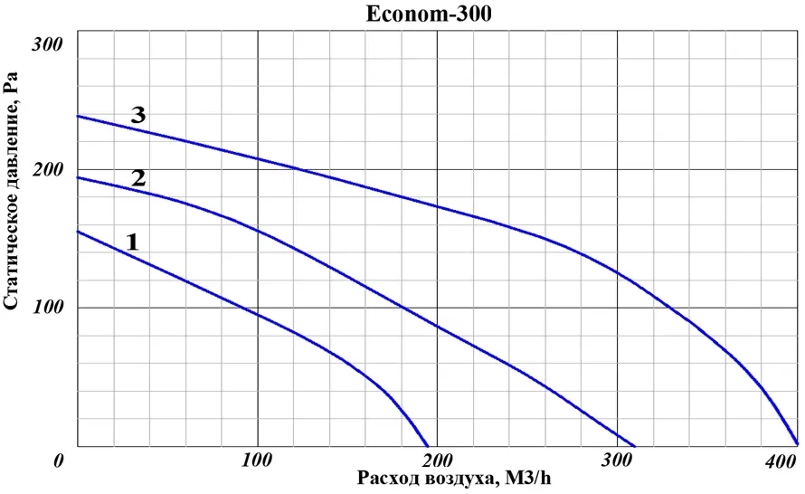 GlobalVent Econom 300